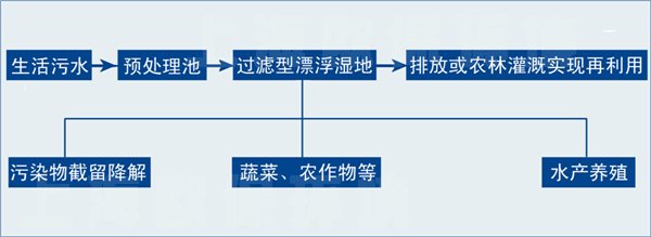 過(guò)濾型漂浮濕地污水凈化法