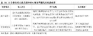 社會(huì)參與是未來(lái)農(nóng)村污水處理運(yùn)營(yíng)模式的發(fā)展趨勢(shì)