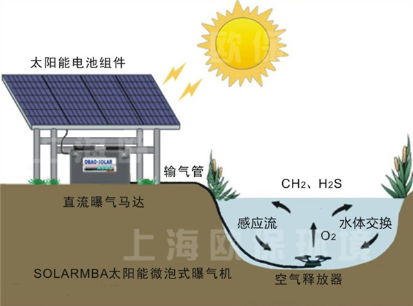 微泡式太陽(yáng)能曝氣機(jī)工作原理