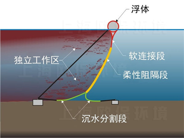 漂浮整流墻結(jié)構(gòu)