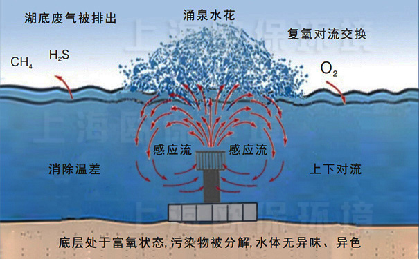 涌式曝氣機工作及凈水原理
