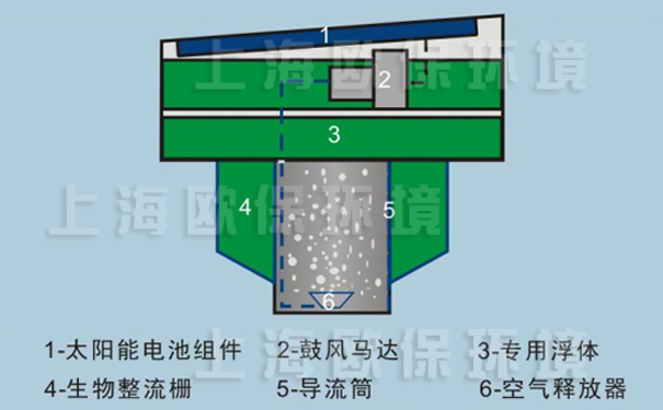 太陽能揚水曝氣機結構圖