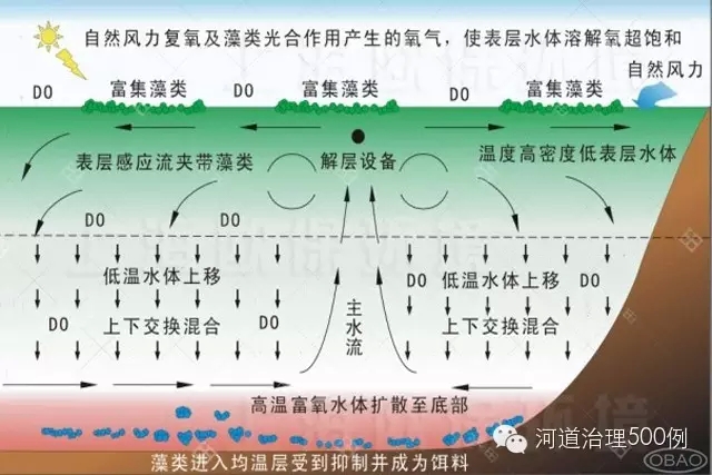太陽能解層式曝氣機(jī)原理圖