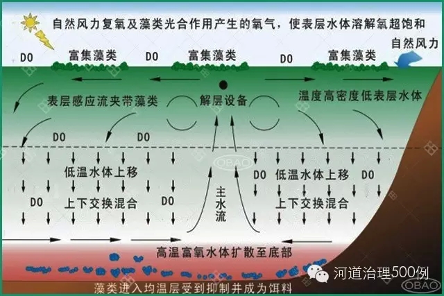 解層式太陽能曝氣技術原理