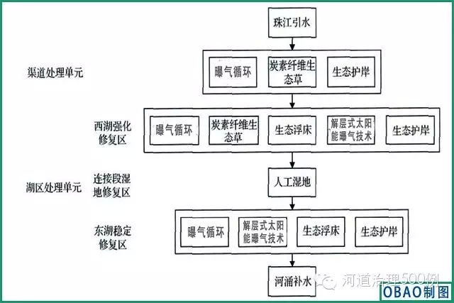 白云湖生態修復總體技術圖