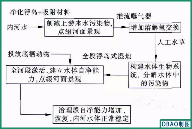 內河水環境生態處理工藝流程