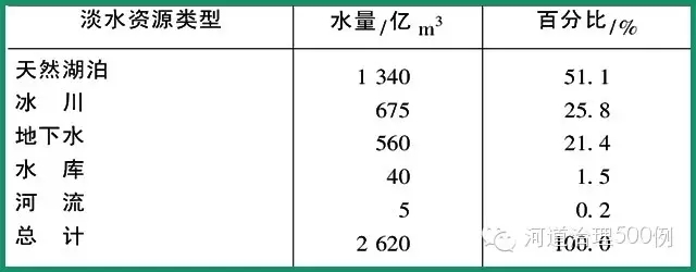 瑞士淡水資源構(gòu)成
