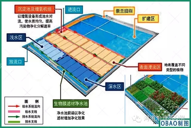 復合式生態濕地植物凈化系統