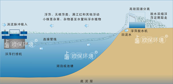 浮萍打撈機(jī)工作原理