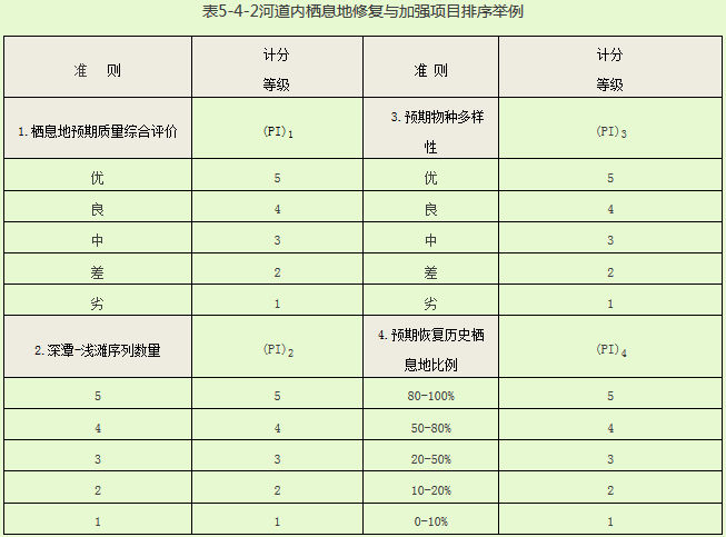 表 河道內棲息地修復