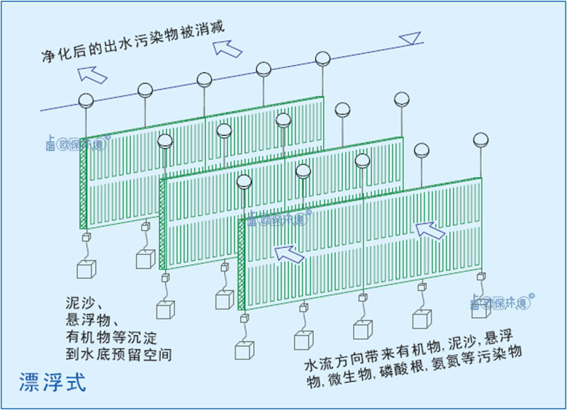 潛水生態(tài)凈化墻（浸沒式反應墻）漂浮式安裝方式