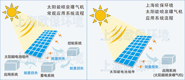 太陽能噴泉曝氣機有無蓄電池的對比