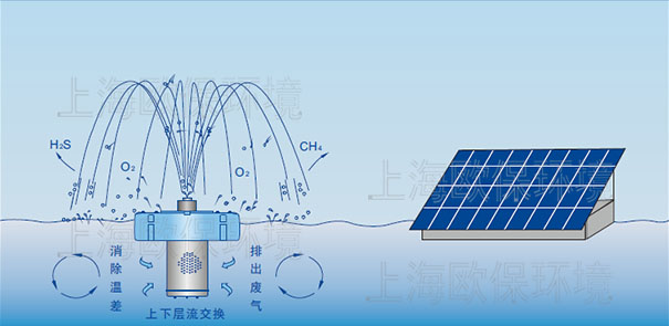 SOLARAER-BGF太陽能噴泉曝氣機工作原理具有混合、復氧等多重作用