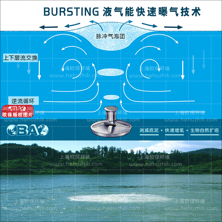 BURSTING液氣能水庫快速復氧技術