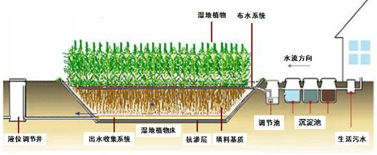 鎖磷劑在農村污水處理中的應用