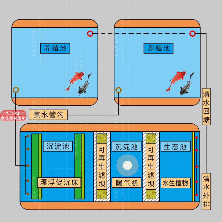 漁業尾水治理措施-歐保加強型三池兩壩凈水工藝