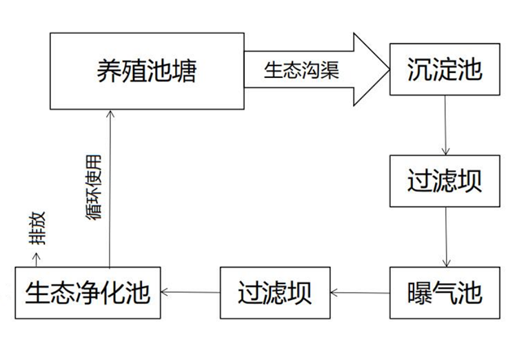 傳統(tǒng)三池兩壩工藝處理池塘養(yǎng)殖尾水流程