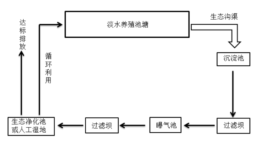 《淡水池塘養殖尾水處理技術規范》