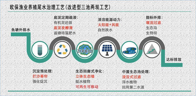 傳統(tǒng)三池兩壩存在哪些問(wèn)題？