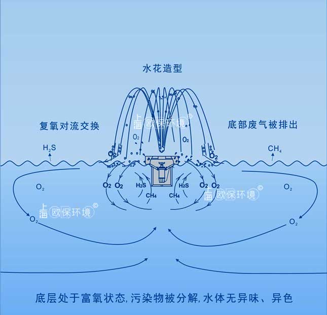 噴泉曝氣機(jī)工作方式及凈水原理
